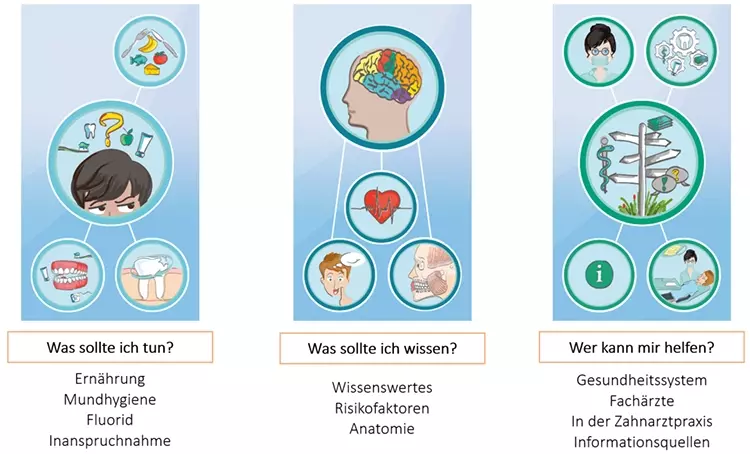 Die MuMi-App ist in diesen 3 Säulen aufgebaut. In der Säule „Helfen“ wird das
deutsche Gesundheitssystem erklärt, damit Menschen mit Migrationshintergrund
einen besseren Zugang zur zahnmedizinischen Versorgung finden.