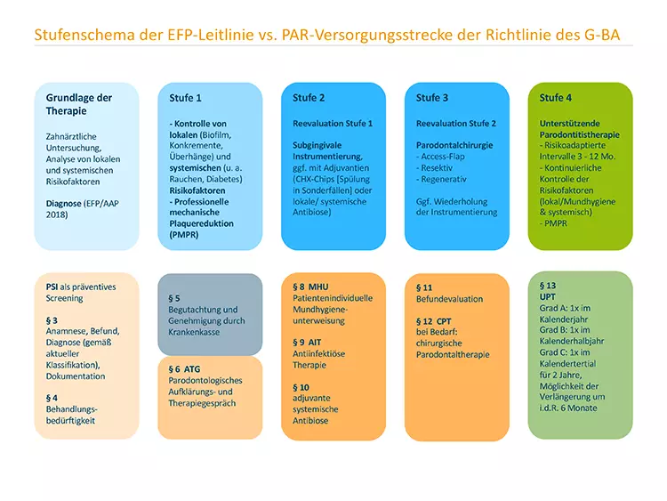 Abb. 1: Gegenüberstellung des Stufenschemas der EFP [8] und der PAR-Versorgungsstrecke [9].