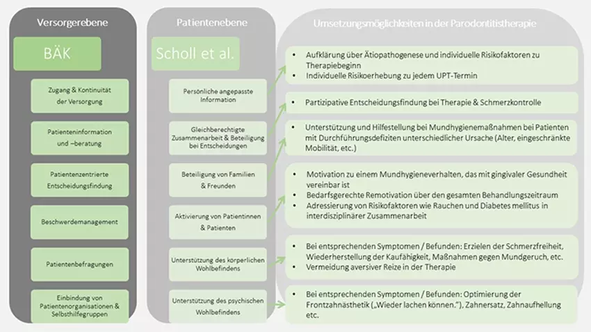 Abb. 1: Gegenüberstellung der Maßnahmen zur Patientenzentrierung der Bundesärztekammer und nach Scholl et al. (2014) [5,30] und Darstellung der Umsetzungsmöglichkeiten
im Rahmen der systematischen Parodontitistherapie für den Praxisalltag.