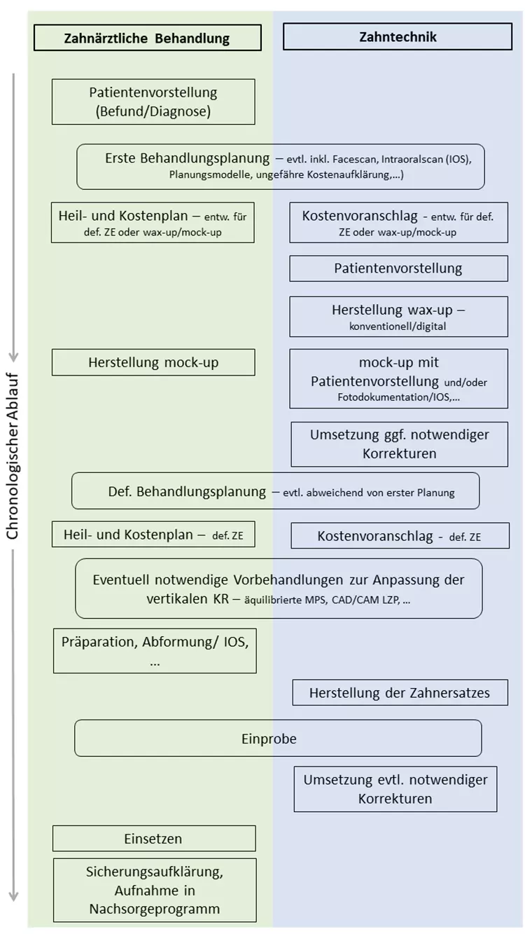 Abb. 1: Schematische und chronologische Darstellung eines interprofessionellen
Therapieablaufs zwischen Klinik und Labor.