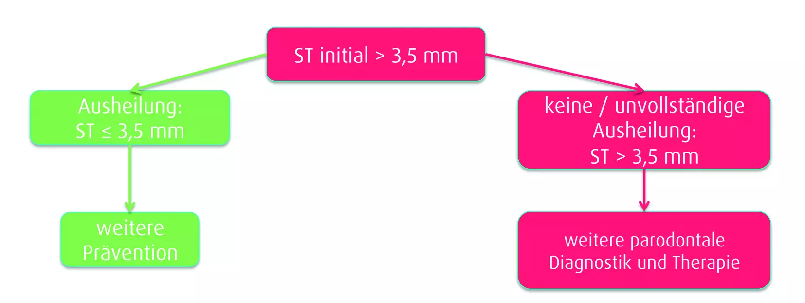 Abb. 2: Der Krankheitsverlauf nach Biofilmmanagement bei festgestellter Sondierungstiefe größer als 3,5 mm lässt jeweils Rückschlüsse auf das Kausalgefüge zu.
