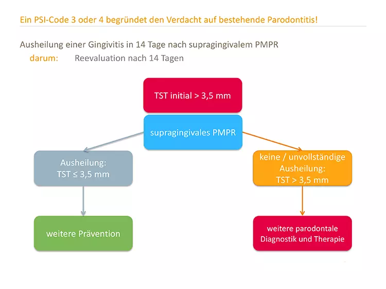 Abb. 2: Initialtherapie – Vorgehen nach supragingivaler professioneller Plaquereduktion (PMPR).