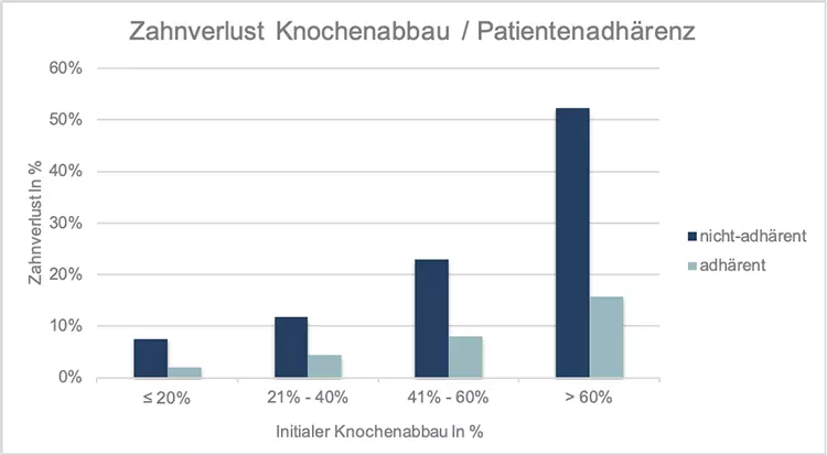 Abb. 3: Zahnverlust 20 Jahre nach systematischer Parodontitistherapie: Initialer Knochenabbau bei adhärenten vs. nicht-adhärenten Patienten.
