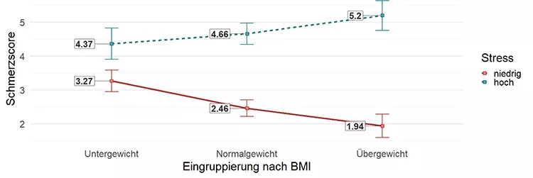 Abb. 3: BMI und Stress interagieren in Bezug auf Schmerzen am Arbeitsplatz.