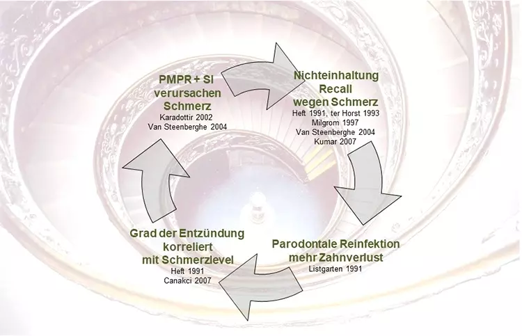Abb. 3: Darstellung des Circulus vitiosus von Schmerz während der UPT und Vermeidungsverhalten mit Nichteinhaltung
des Recalls. Die daraus resultierenden klinischen Konsequenzen verschlimmern die Gesamtsituation
durch einen Summationseffekt. Je länger die Recall-Abstinenz, desto stärker die entzündliche Gewebsreaktion
und desto mehr Schmerz bei Wiederaufnahme der Therapie (UPT = unterstützende Parodontitistherapie,
PMPR = professionelle mechanische Plaque-Reduktion (ehemals PZR), SI = subgingivale Instrumentierung
(vormals SRP, Scaling und Root planing). Übersetzte Abbildung aus eigener Publikation [10].