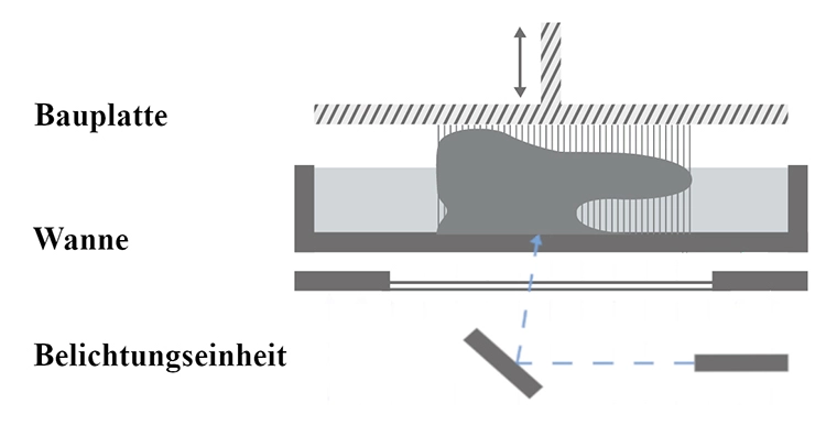 Abb. 3a: Schematischer Aufbau eines SLA-Druckers.
