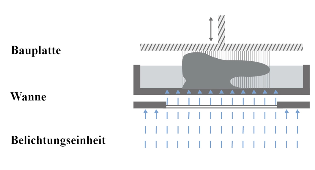 Abb. 3b: Schematischer Aufbau eines DLP-Druckers.