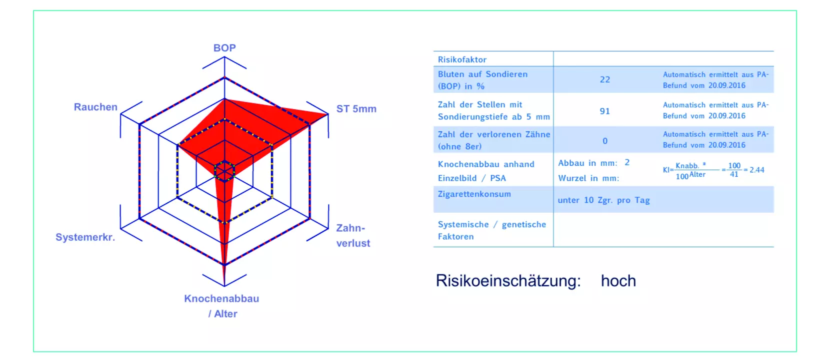 Abb. 4: Parameter zur Ermittlung des Risikoprofils anhand eines Beispiels.