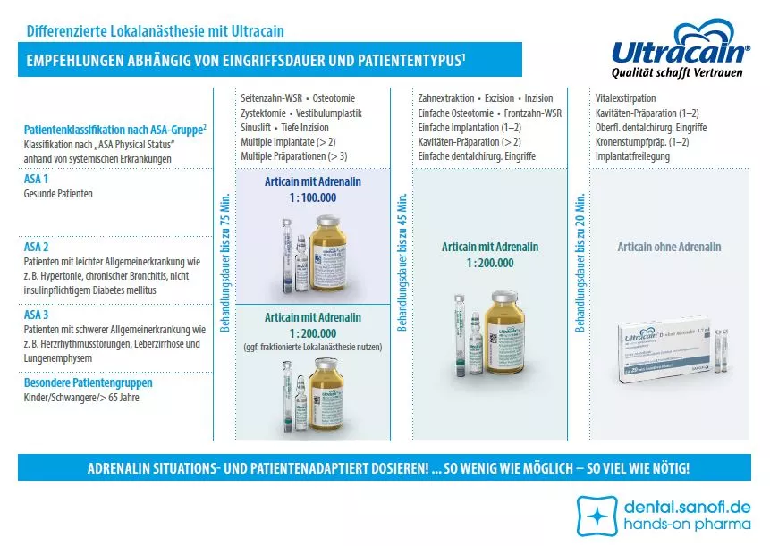 Die doppelseitige Info-Karte ist immer schnell griffbereit und fasst kompakt die wichtigsten Empfehlungen zur Lokalanästhesie zusammen – nach Patiententypus und Eingriffsdauer sowie Applikationsort und Spritzentechnik. © Sanofi