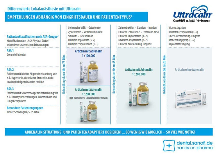 Tabelle 1: Patientenklassifikation auf der Info-Karte „Differenzierte Lokalanästhesie“: ASA-Klassifikationen nach Saklad M. Grading of patients for surgical procedures. Anesthesiology 1941; 2:281-4. (ASA 6 später ergänzt), erweitert um besondere Patienten.*