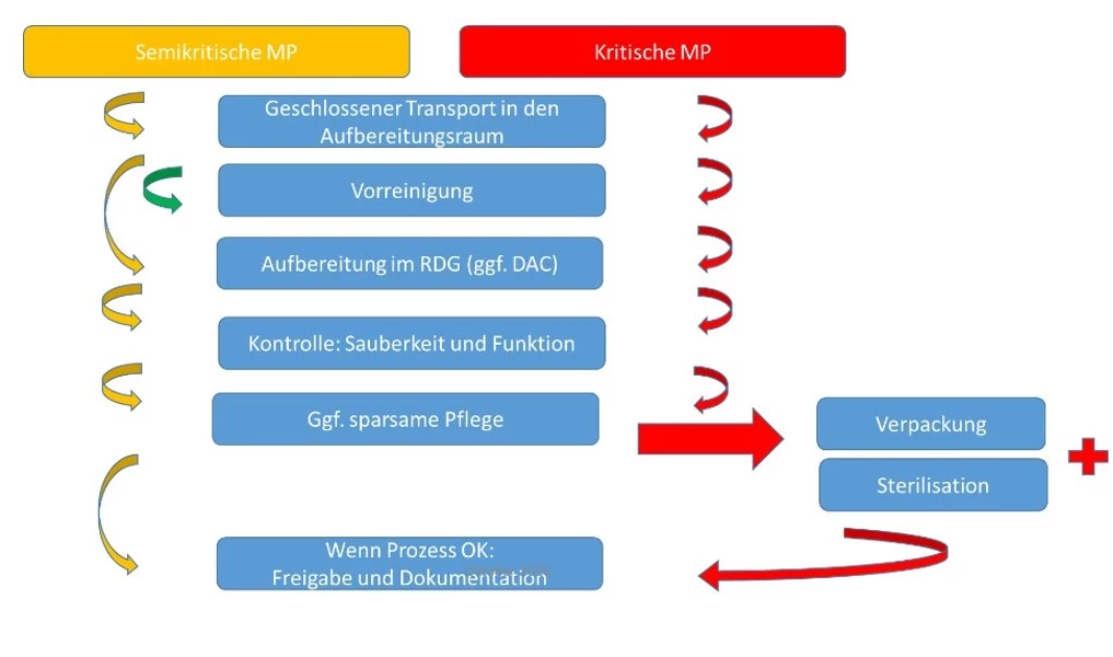 Abb. 6: Ablauf eines validierten Aufbereitungsprozesses.