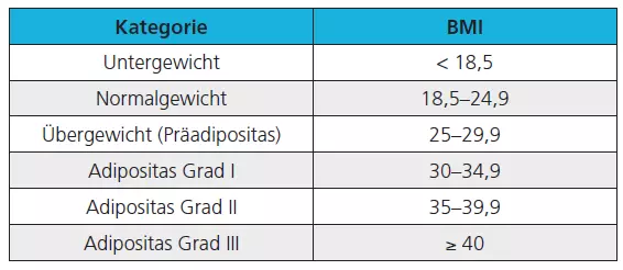 Tab. 1: Gewichtsklassifikation bei Erwachsenen anhand des BMI (nach WHO, 2000); Der BMI wird nach folgender Formel berechnet: Körpergewicht (in kg) geteilt durch das Quadrat der Körpergröße (in m).
