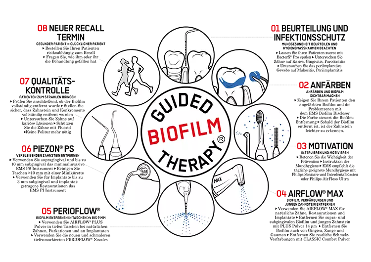 Die Guided Biofilm Therapy (GBT) ist ein systematisches, evidenzbasiertes Protokoll für die oralmedizinische Prävention, Prophylaxe und Therapie. Sie ist modular aufgebaut und lässt sich indikationsbezogen für alle Patienten anwenden.
