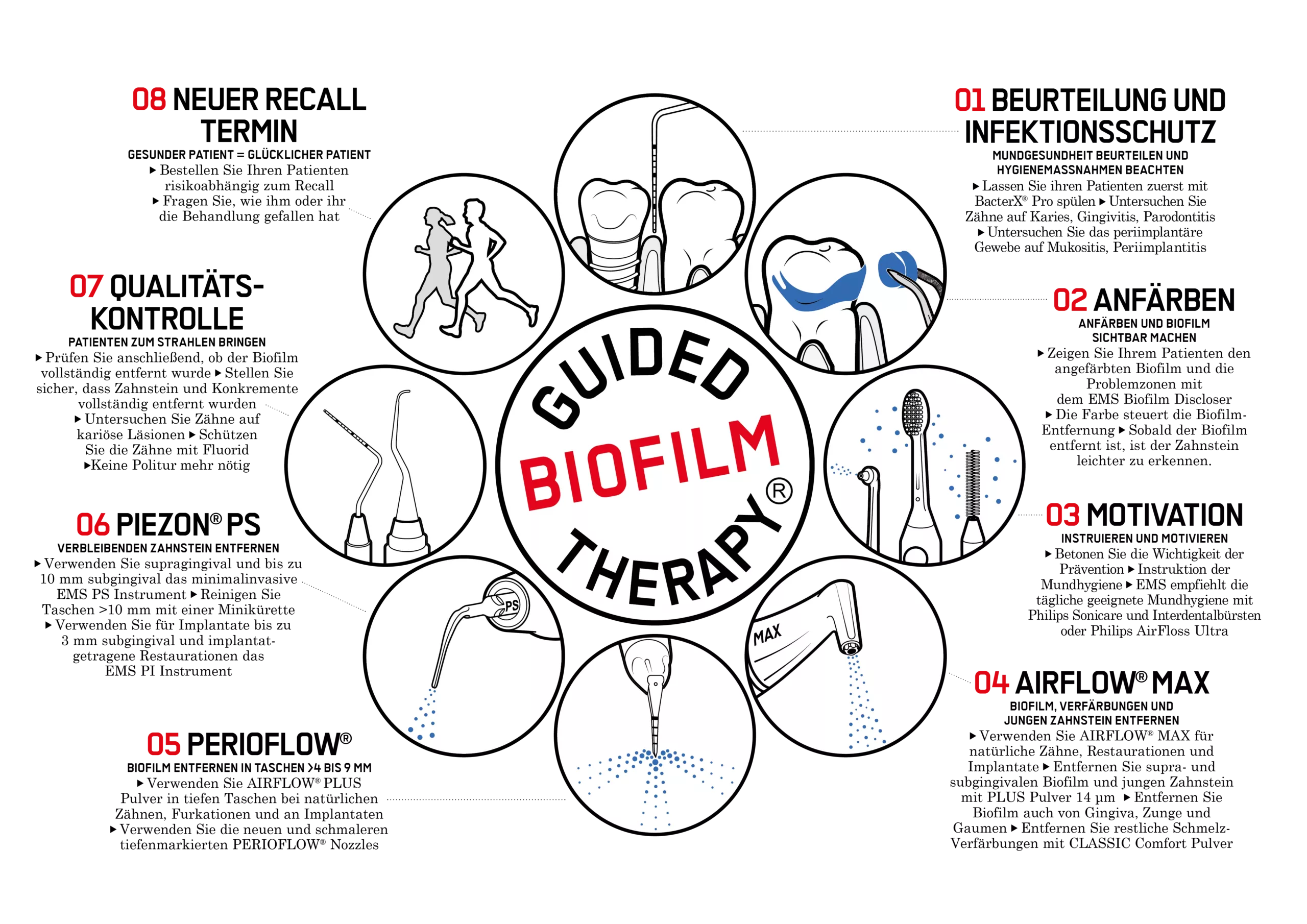 Abb. 5: Die Guided Biofilm Therapy (GBT) ist ein systematisches, evidenzbasiertes Protokoll für die oralmedizinische Prävention, Prophylaxe und Therapie. Sie ist modular aufgebaut und lässt sich daher indikationsbezogen für alle Patienten anwenden