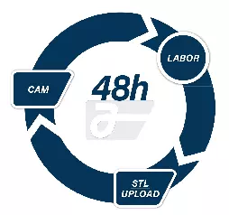 ARGEN Digital – innerhalb von 48 Stunden liefert ARGEN Halbfertigteile in die Labore: versandkostenfrei und ohne Zuschläge