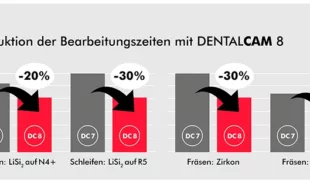 Deutliche Geschwindigkeitsvorteile mit DENTALCAM 8 zeigen sich sowohl beim Schleifen von Lithiumdisilikat als auch beim Fräsen von Zirkonoxid oder PMMA.
