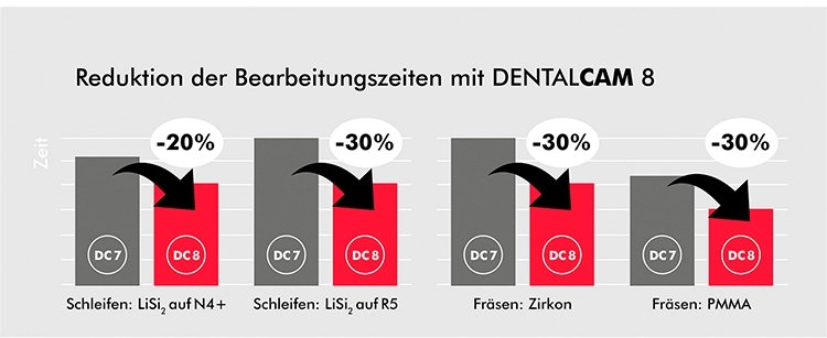 Deutliche Geschwindigkeitsvorteile mit DENTALCAM 8 zeigen sich sowohl beim Schleifen von Lithiumdisilikat als auch beim Fräsen von Zirkonoxid oder PMMA.