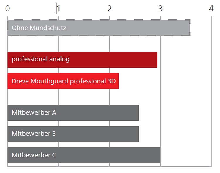 Fallversuch der Ruhr-Universität Bochum zur Druckreduktion. Wissenschaftlich bestätigt: Der Dreve Mouthguard professional 3D schützt effektiver als Mundschutze mit nicht-flexibler Einlage.