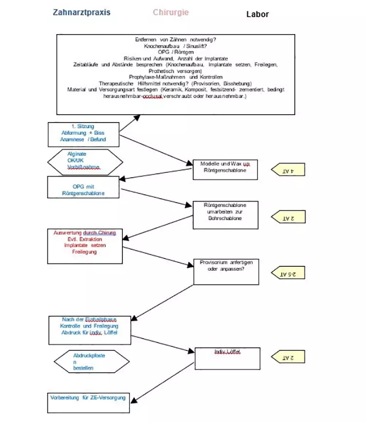 Abb. 3: Beispiel eines Ablaufplans für die Zusammenarbeit bei einer Implantatversorgung. (AT= Arbeitstage)