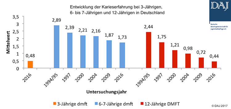 Abb. 1: Die Grafik mit den Daten zur Entwicklung der Kariesprävalenz bei
6-Jährigen und 12-Jährigen war sicherlich die meistgezeigte auf dem Kongress
der DGKiZ. Daraus lässt sich eine Stagnation bei den 6-/7-Jährigen ersehen.