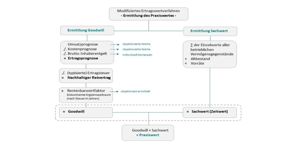 Abb. 1: Ermittlung und Zusammensetzung des Praxisgesamtwertes.