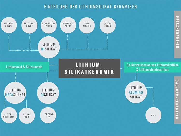 Abb. 2: Einteilung von Lithiumsilikat-Keramiken mit einigen Produktbeispielen.