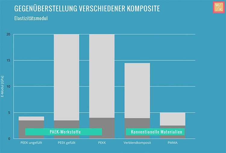 Abb. 4: Darstellung des Elastizitätsmoduls von PAEK-Werkstoffen und Kompositen.