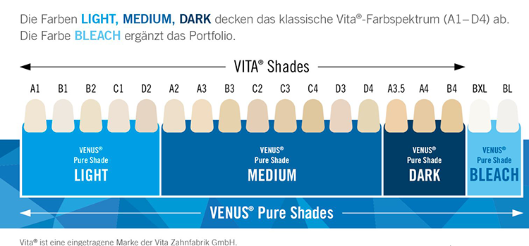 Aus 18 mach 4: Die Farben LIGHT, MEDIUM, DARK decken das klassische Vita® Farbspektrum (A1 - D4) ab - ergänzt um die Farbe BLEACH.