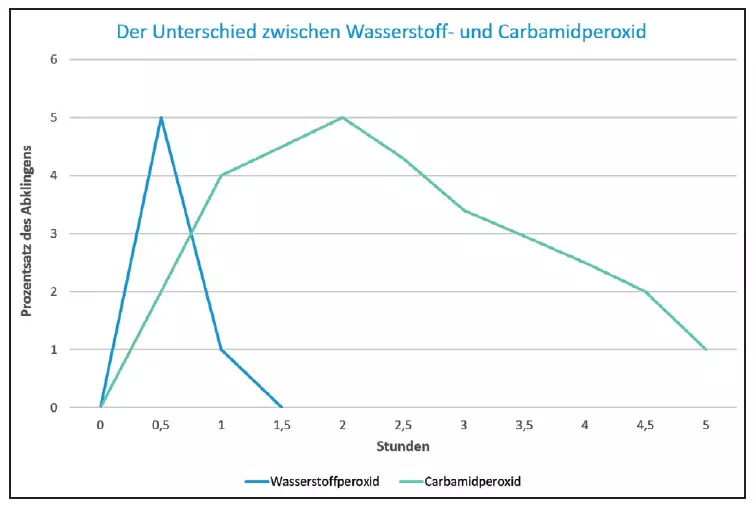 Abb. 2: Reaktionsverläufe bei Wasserstoff- und Carbamidperoxid.