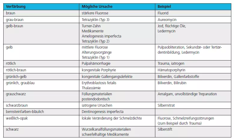 Tab. 3: Intrinsische Zahnverfärbungen nach Beheim-Schwarzbach (2008) [3].