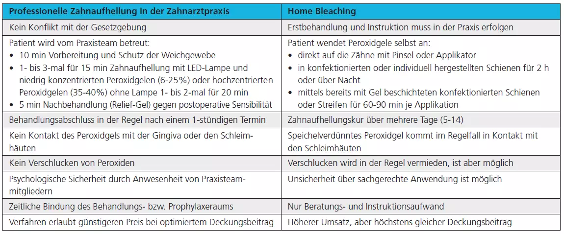 Tab. 5: Gegenüberstellung In-Office- vs. Home Bleaching aus Noack et al. „Zahnaufhellung – medizinisch indiziert“ (2015) [6].