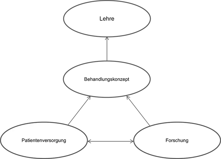 Abb. 2: Patientenversorgung und Forschung ergänzen sich wechselseitig bei
der Erarbeitung und Optimierung eines Behandlungskonzeptes, das wiederum
Grundlage für die Ausbildung ist.