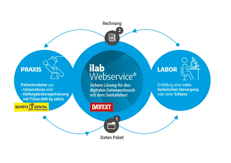 Medical IT in der Zahnarztpraxis und im Dentallabor: Verschlüsselte Übergabe von Intraoralscans und Daten aus der Kiefergelenksregistrierung im digitalen Auftragszettel mit dem iLab Webservice an das Labor. Konstruktion und Design im Labor mit der Tizian Creativ RT-Software. Datenübertragung an die Praxis per iLab Webservice zur Freigabe. Herstellung im Labor unter Berücksichtigung des Materialmanagements. Finale Einbindung aller Chargen in die Patientendokumentation.