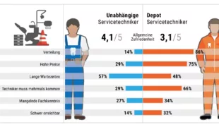Unabhängiger Service vs. Depot: Allgemeine Zufriedenheit und Störfaktoren aus Sicht von Zahnärzten.