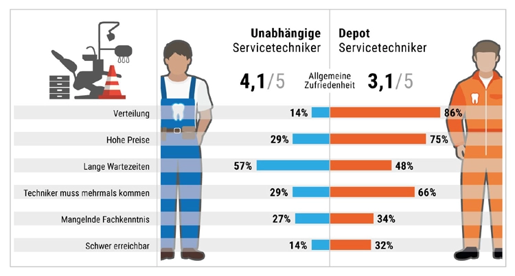 Unabhängiger Service vs. Depot: Allgemeine Zufriedenheit und Störfaktoren aus Sicht von Zahnärzten.