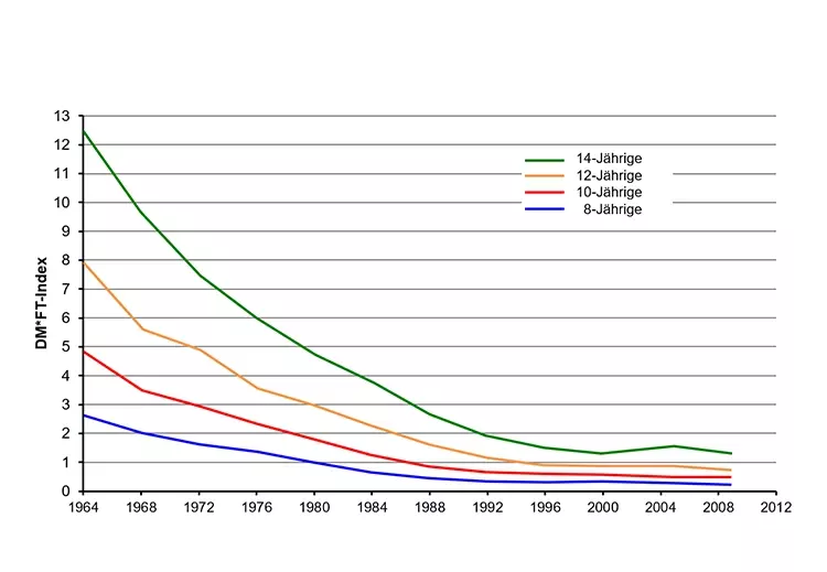 Abb. 1: DMFT-Index in 16 ausgewählten Zürcher Gemeinden.