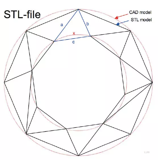 Abb. 7: Schematische Darstellung eines STL-Dateiformats. Das STL-Format beschreibt die Oberfläche von 3D-Körpern mithilfe von Dreiecksfacetten. Die STL-Schnittstelle ist die Standard-Schnittstelle vieler CAD-Systeme (Quelle: Wikipedia). Sie dient als Übergabeformat. Im Gegensatz dazu gibt es spezielle auf einen internen Prozess abgestimmte Daten (z. B. mit der Endung .3oxz, .exo oder .xml). Diese vereinfachen zwar den Datentransfer innerhalb eines Workflows, dies bedeutet aber ebenso, dass es sich um „geschlossene“ Schnittstellen handelt und diese nicht bei jedem System übereinstimmen. So ist man unter Umständen sehr herstellerabhängig.