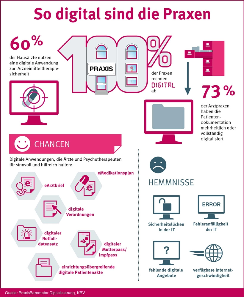 Digitalisierung in Praxen 2018.