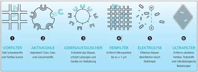 Abb. 2: Da geht nichts durch: Kombination aus Filtration und Elektrolyse zur Rückhaltung von Schwebstoffen und Bakterien.