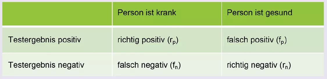 Abb. 1: Vierfeldertafel.
