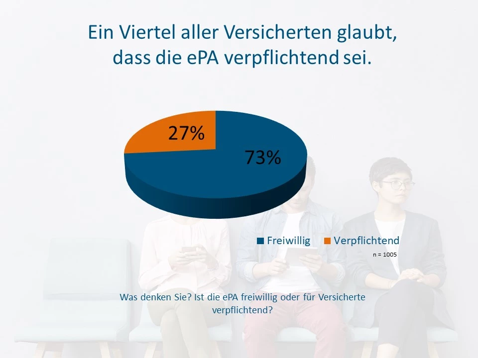 Ein Viertel aller Patienten glaubt, dass die ePA verpflichtend sei.
