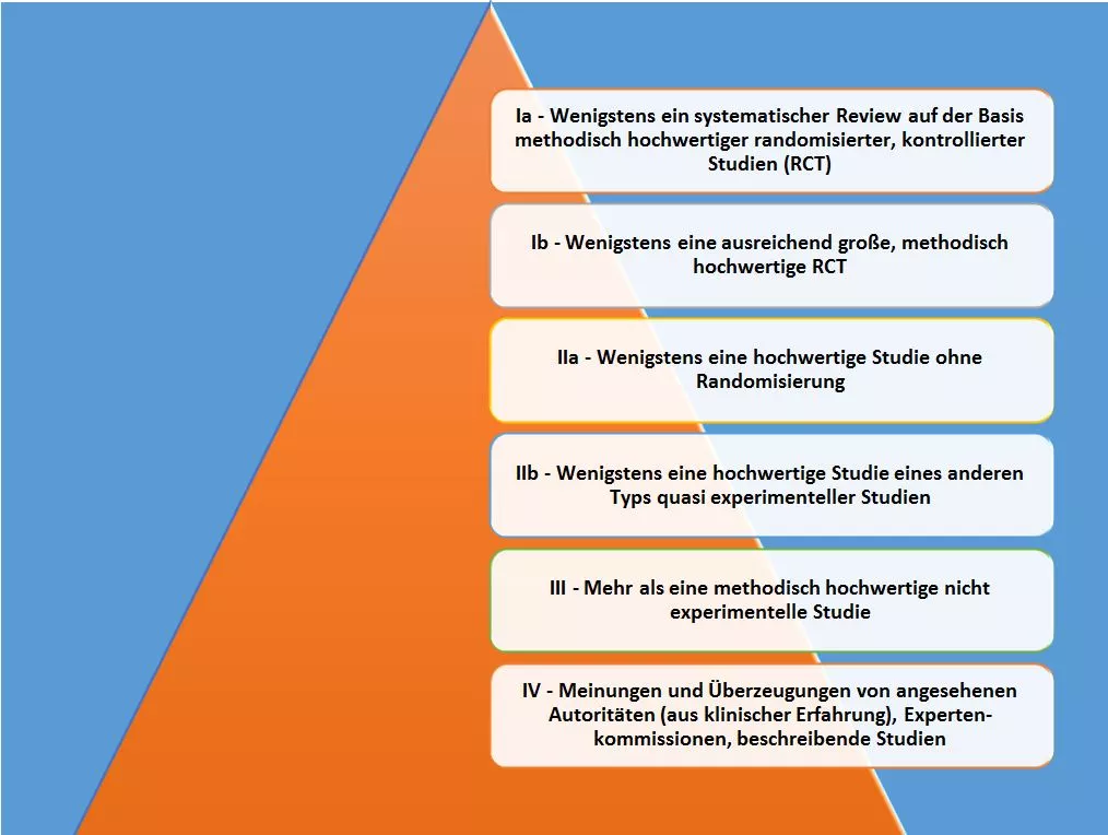 Abb. 1: Evidenzklassen (eigene Darstellung nach [2]).