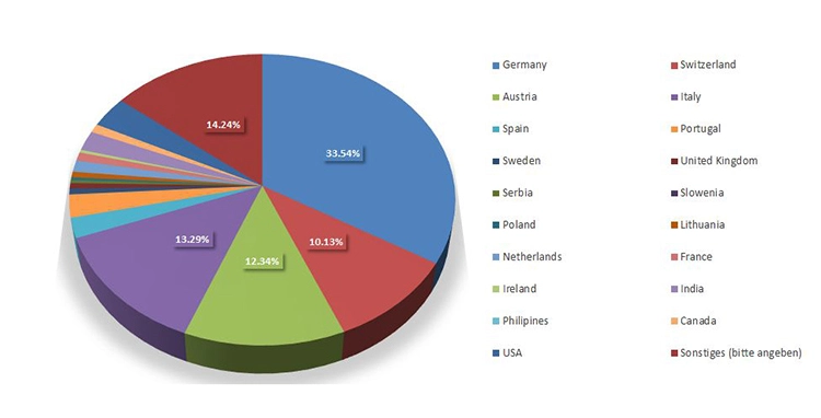 Verteilung der Antworten aus 45 Ländern.