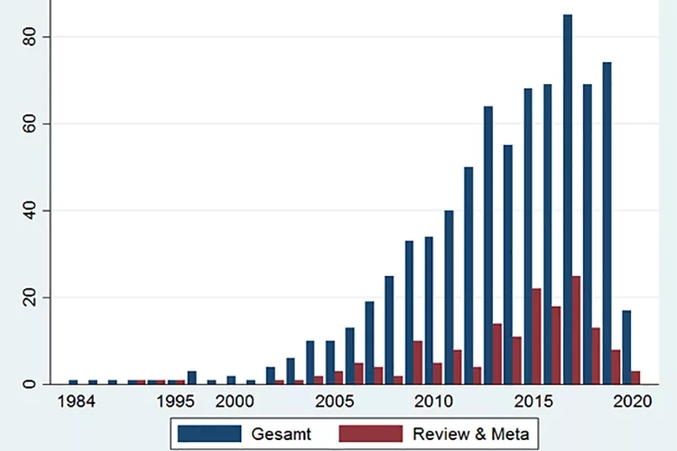 Abb. 1: Anzahl der Veröffentlichungen zur PDT über die Jahre, unterteilt nach Gesamtzahl der Studien und separat zu Übersichten bzw. Metaanalysen (Stand: September 2020).