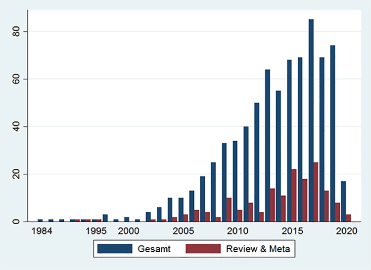 Abb. 1: Anzahl der Veröffentlichungen zur PDT über die Jahre, unterteilt nach Gesamtzahl der Studien und separat zu Übersichten bzw. Metaanalysen (Stand: September 2020).