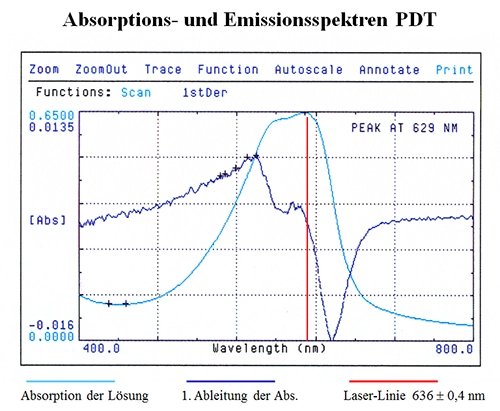Abb. 2: Die Einstrahlungswellenlänge des verwendeten Lasers fällt exakt in das Absorptionsspektrum des Photosensibilisators (Toluidinblau).