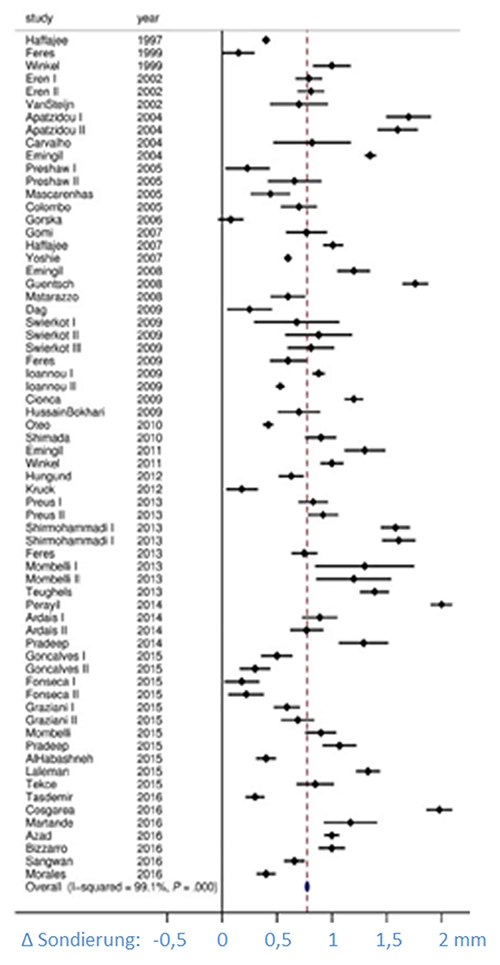 Abb. 3: Sammlung von Studien mit Ergebnissen zu Sondierungstiefen 3 Monate nach alleinigen SRP-Behandlungen (modifiziert nach [8]).