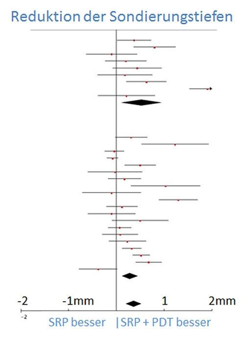 Abb. 4: Sammlung von Studienergebnissen zu Sondierungstiefengewinn mit SRP plus PDT im Vergleich zu SRP allein nach 3 Monaten (modifiziert nach [3]).