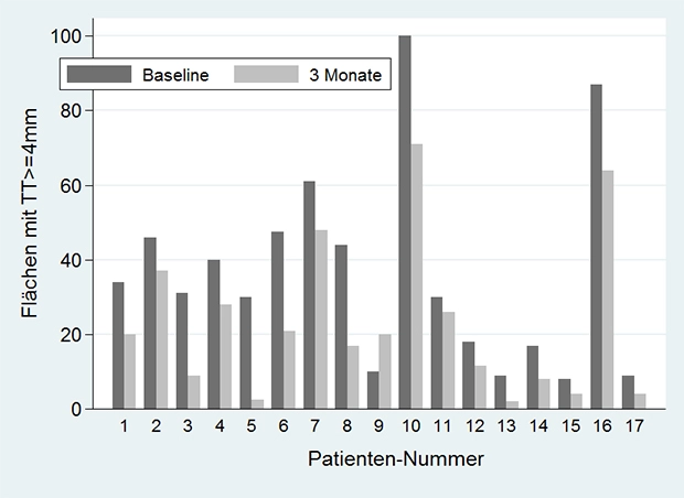 Abb. 5: Einzelbefunde zu Sondierungstiefen ? 4 mm vor und 3 Monate nach der PDT (modifiziert nach [2]).