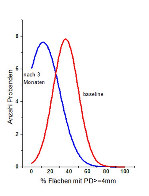 Abb. 6: Häufigkeitsverteilungen der Einzelbefunde aus Abbildung 5 vor und nach Phototherapie.
